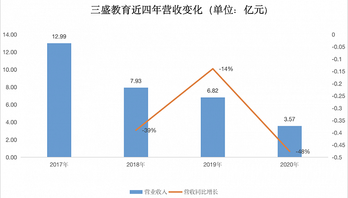 三盛教育的资本迷局