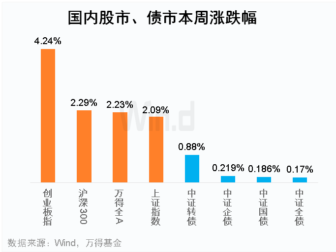 ​医药大涨近8%，A股将延续升势？| 基金周报（5.10-5.14）