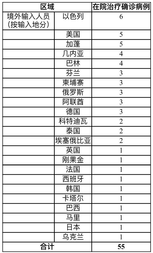 上海14日新增3例境外输入新冠肺炎确诊病例