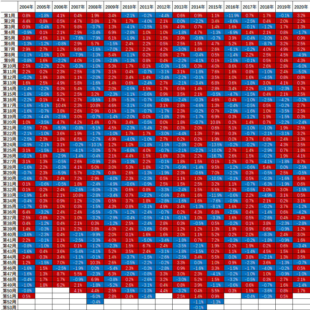 （来源：中信证券，2004年至2020年）