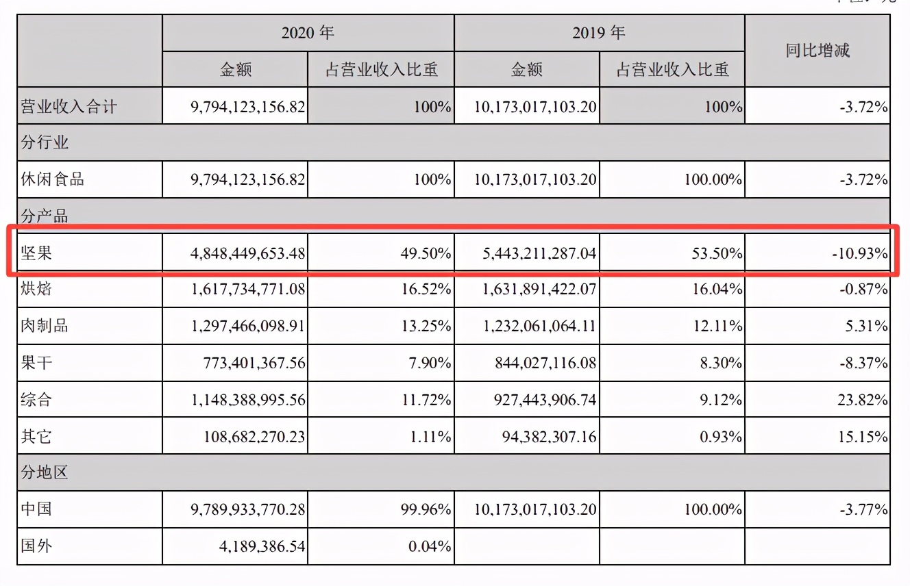 截图自三只松鼠年报