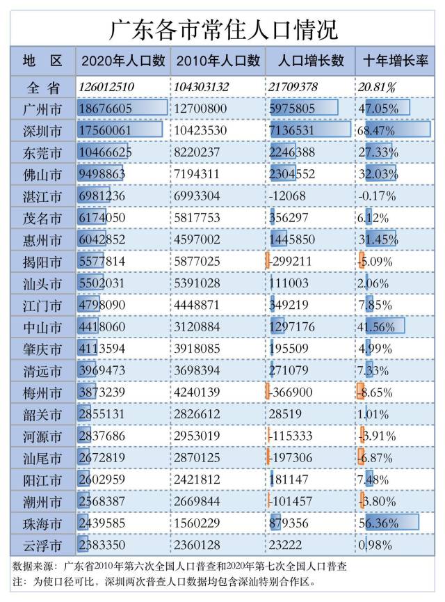 广东第三座人口超千万城市诞生，竟然是TA！