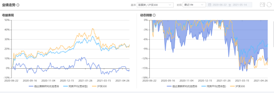 注：图片来自智策公募基金投顾平台 