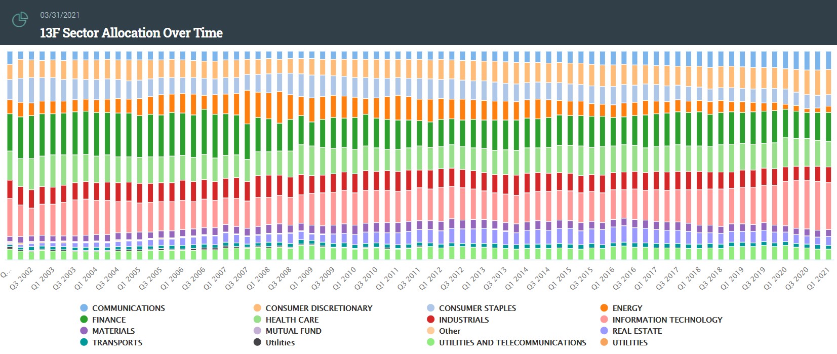 先锋集团Q1持仓：总市值环比上升7.2%至3.7万亿美元，大幅加仓摩根大通(JPM.US)