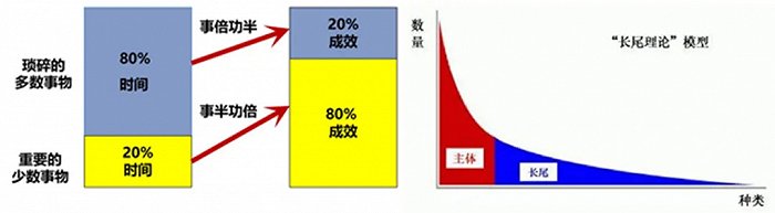 图：二八定律、长尾定律图解（来源：新眸整理）