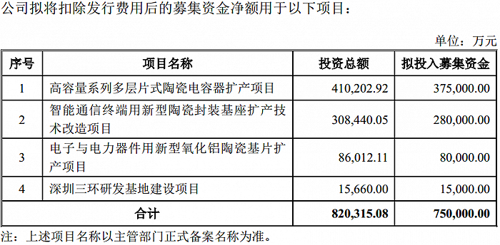 去年11月刚完成融资近22亿 三环集团又抛出75亿定增扩产计划