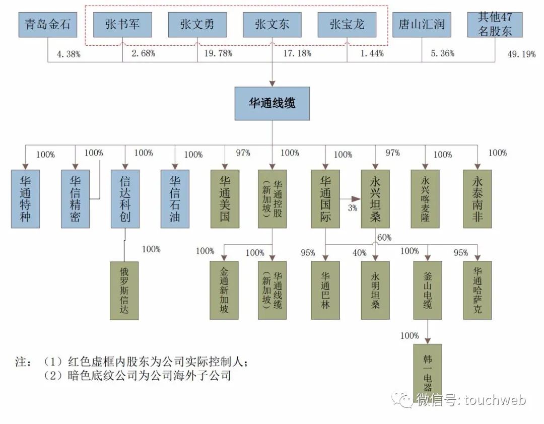 华通线缆上交所上市 市值49亿为创始人张文勇家族企业 上交所 新浪财经 新浪网 华通线缆上交所上市 市值49亿为创始人张文勇家族企业 上交所 新浪财经 新浪网