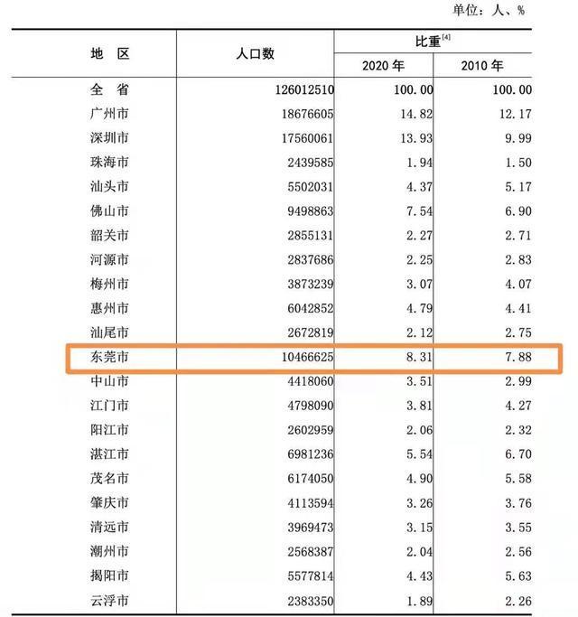 ““世界工厂”东莞人口首破千万：15-59岁人口占比全省第一 底气何来？