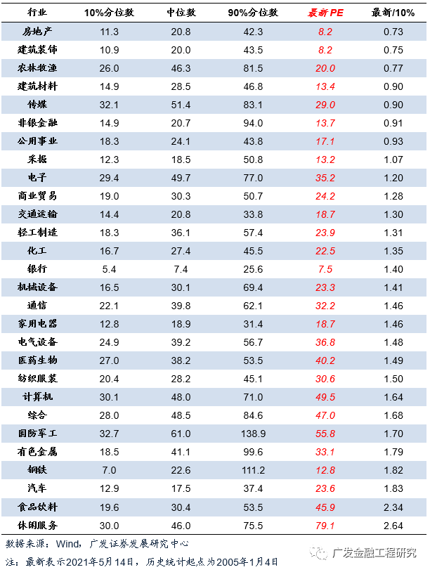广发金融工程 估值改善与信用下行 新浪财经 新浪网 广发金融工程 估值改善与信用下行 新浪财经 新浪网
