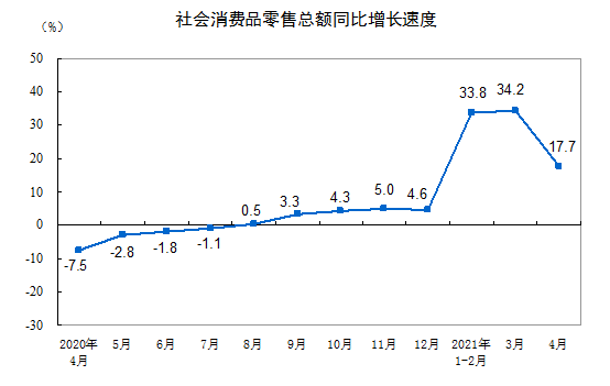 国家统计局：2021年4月份中国社会消费品零售总额33153亿元 同比增长17.7%