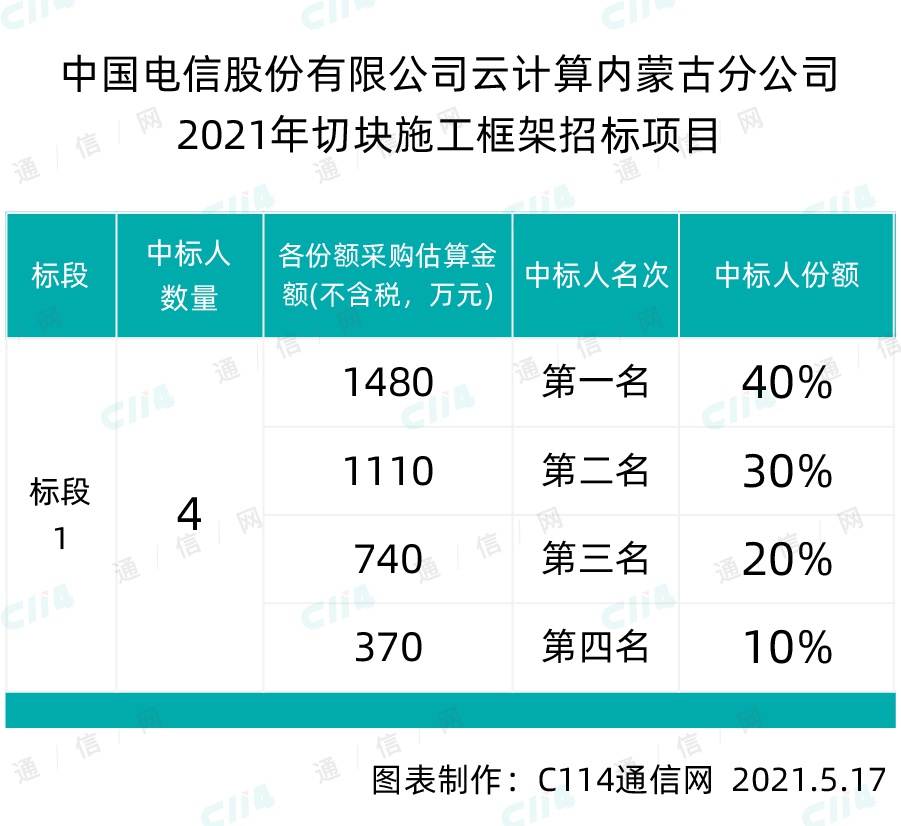 中国电信云计算内蒙古分公司切块施工框架采购，总预算3700万元