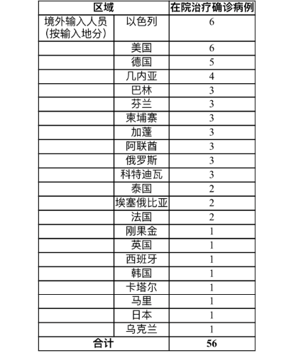 上海新增6例境外输入新冠肺炎确诊病例 治愈出院4例