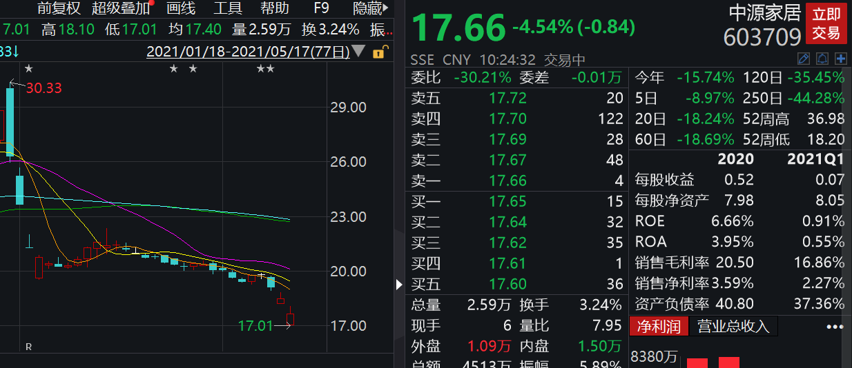 “叶飞“爆料门”持续发酵 涉及个股全线下跌