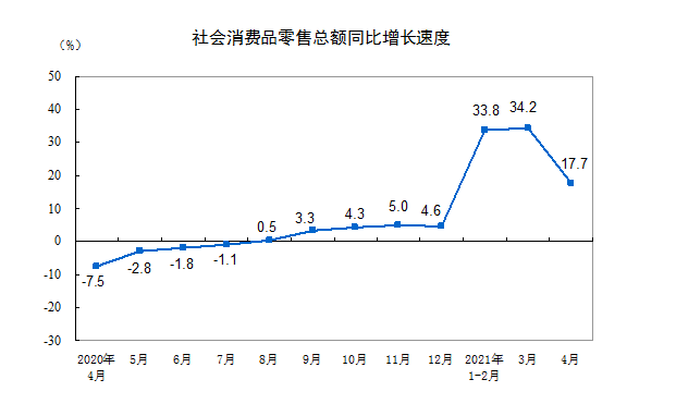 国家统计局：2021年4月份社会消费品零售总额增长17.7% 比2019年4月份增长8.8%