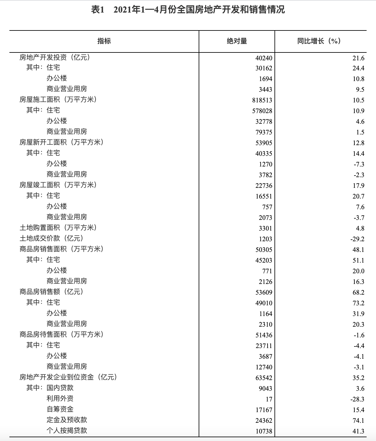 国家统计局：2021 年1-4月份全国房地产开发投资和销售情况