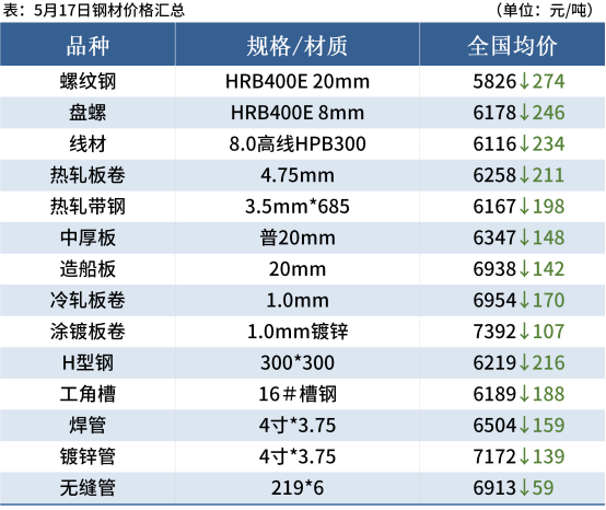 螺纹钢均价大跌超270 后期钢价跌势或放缓 手机新浪网