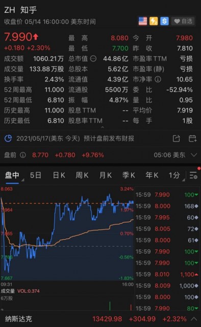 知乎第一季度营收4.78亿元 非线上广告收入占比过半