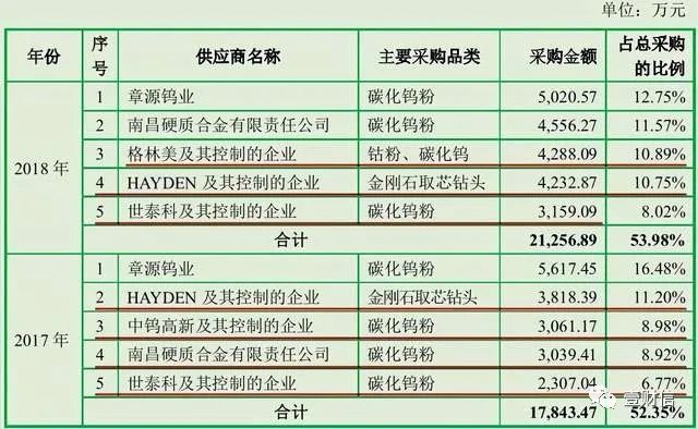 （截图来自2020年10月版招股书）