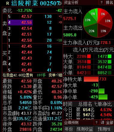 “33亿定增吸引易方达等头部基金入局 涪陵榨菜大涨8%