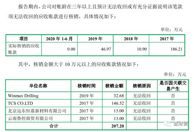 (截图来自2020年版招股书)