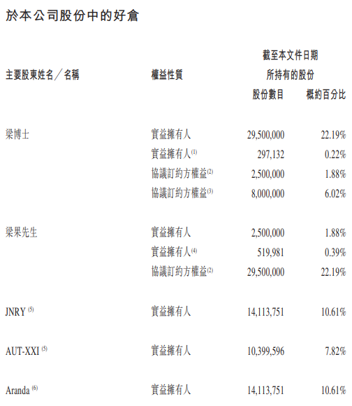 图片来源：三叶草生物港股招股书