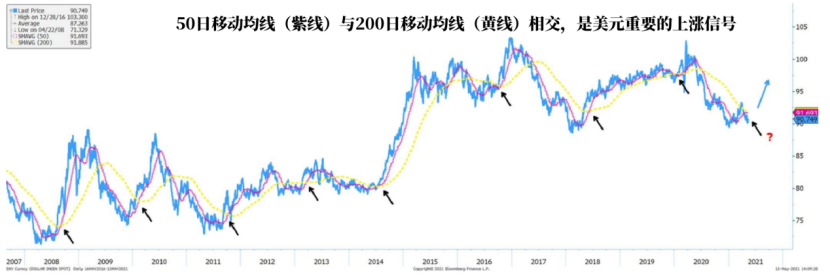 Source：Bloomberg．