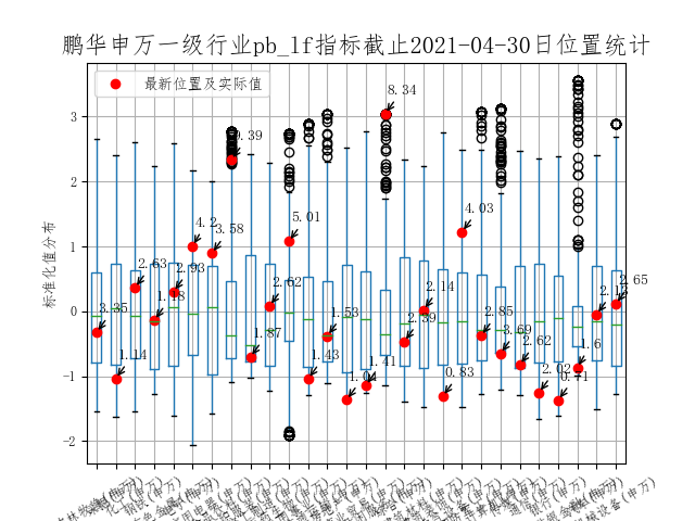 ▲数据来源:统计2013年以来数据,数据来源鹏华资产、wind