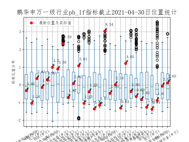 ▲数据来源：统计2013年以来数据，数据来源鹏华资产、wind