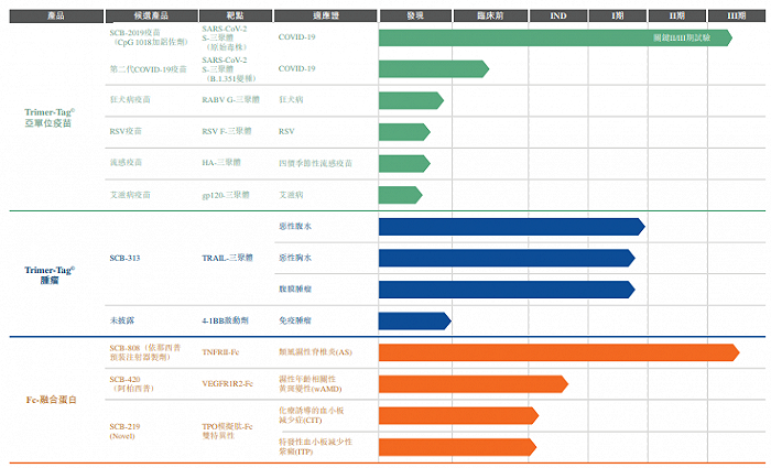 图片来源：三叶草生物港股招股书