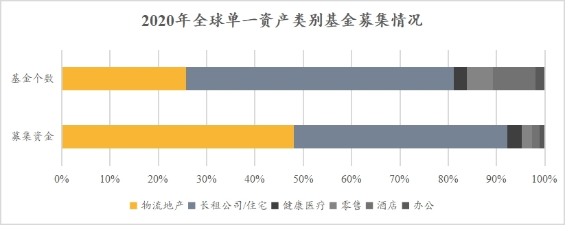 数据来源：PERE，仲量联行，珩昱投资