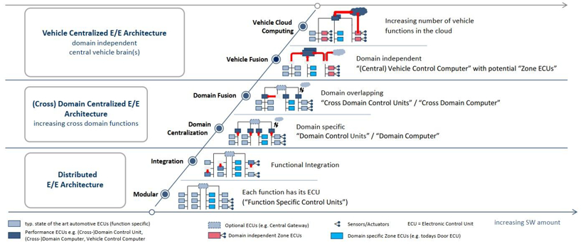 电子电气架构演进，图片来源：博世
