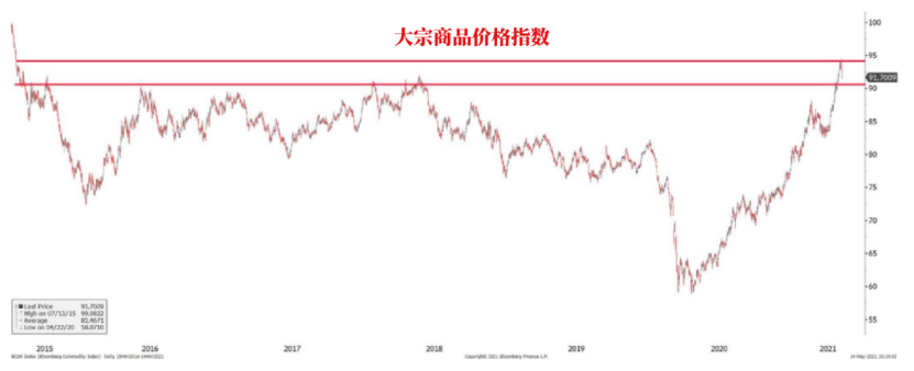 Source：Bloomberg．