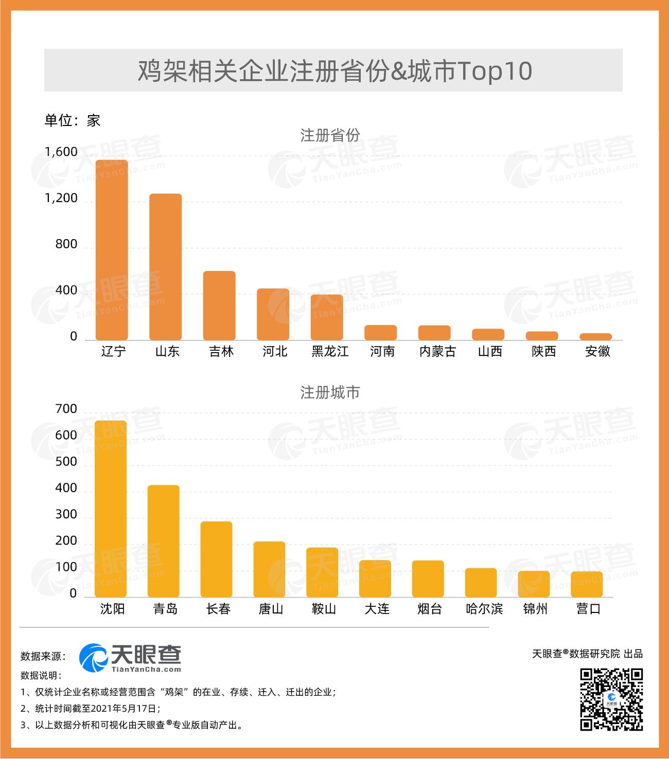 沈阳成全国最大鸡架消耗中心,天眼查大数据:我国有超5,200家鸡架相关