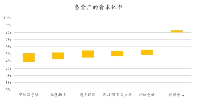 数据来源：戴德梁行，珩昱投资