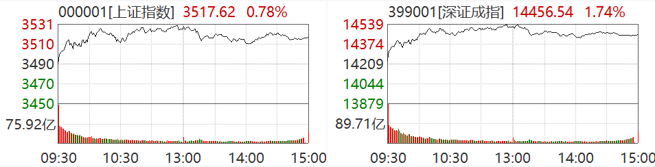 截图来源：Wind，5月17日沪深两市行情