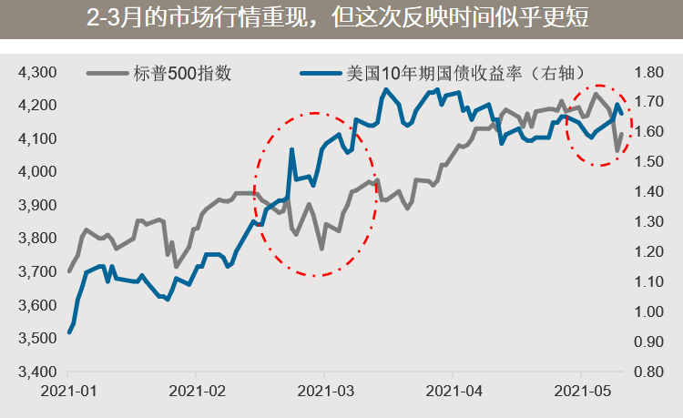 △资料来源：万得，（上）万得，数据区间2000.04-2021.04；（下）数据区间2021.01.01-2021.05.14。