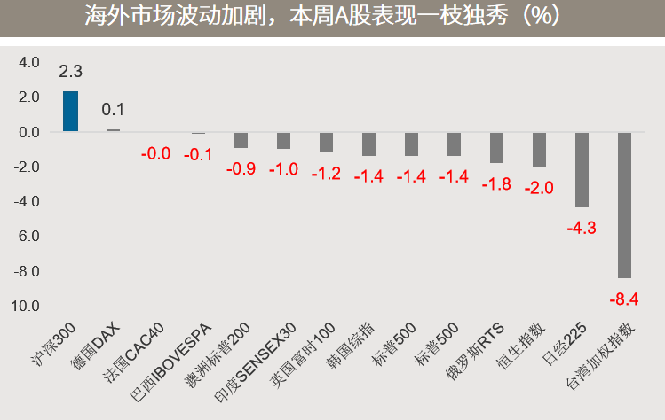 △资料来源：万得，（上）数据区间2018.01-2021.04；（下）数据区间2021.05.10-2021.05.14。