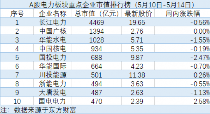 “电力周评榜：电力股主力流出放缓 板块整体活力增强、国电电力上涨2.58%