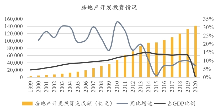 2020年不动产基金研究报告：头部集中趋势明显，物流地产和数据中心资产受青睐