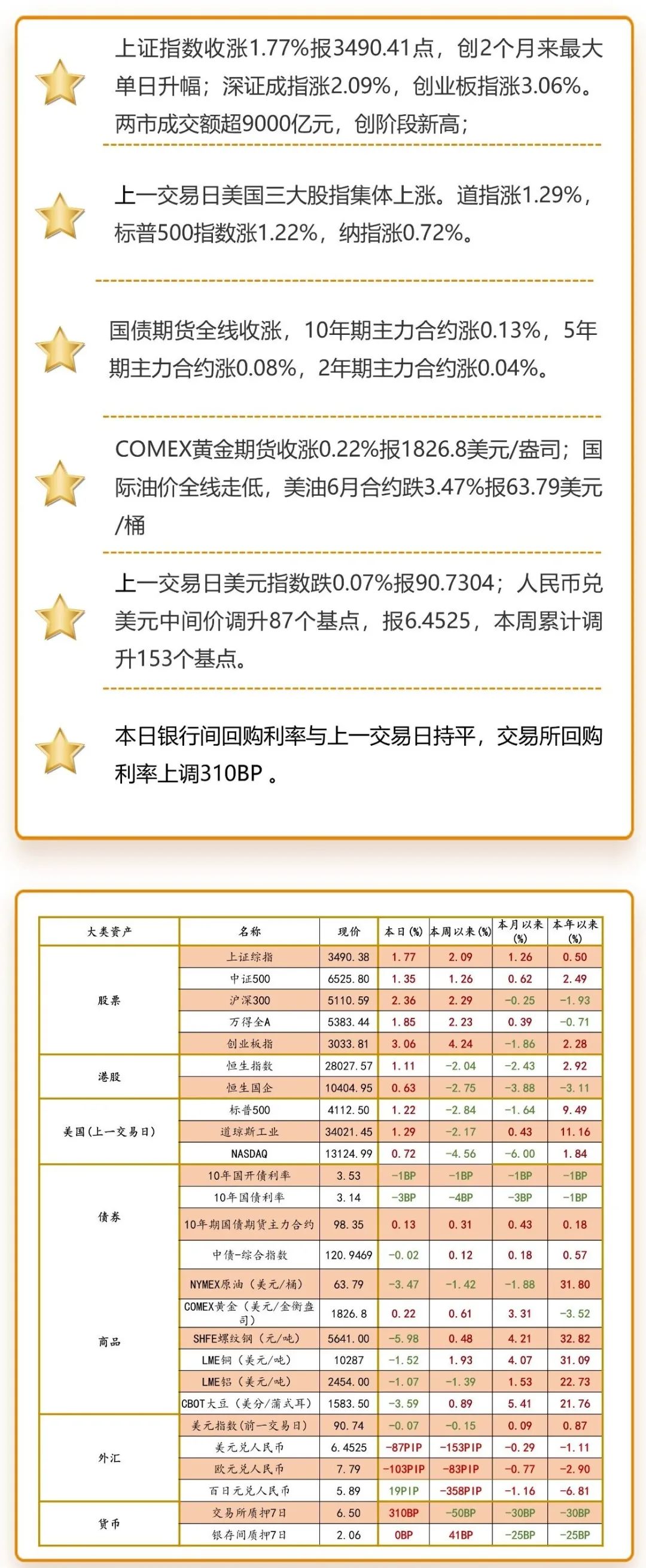 注：海外市场数据为上一交易日图片来源：洪泰财富证券投资部