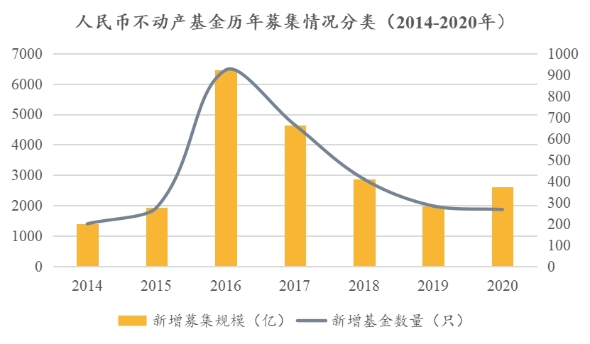 数据来源：中基协官网，珩昱投资