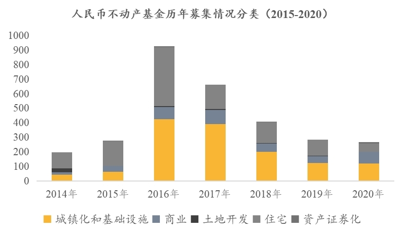 数据来源：中基协官网，珩昱投资