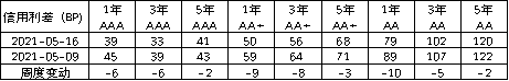 ▲数据来源:鹏华资产 wind