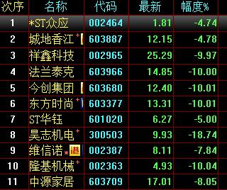 11家遭叶飞点名公司股价集体暴跌，多家跌停