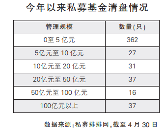 “今年以来逾600只基金遭遇清盘 小私募生存举步维艰