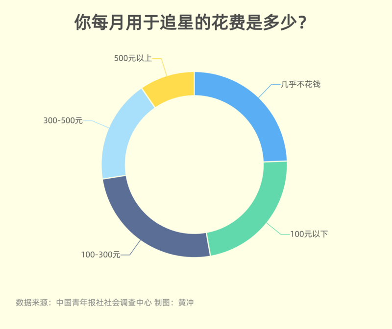 调查：过半受访青少年每月花费百元以上追星 买周边、专辑等