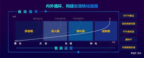 算法提效全链递归优化，实现长效自动化运营