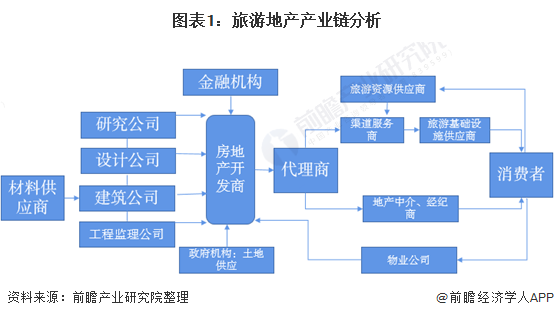 从房地产业产业链层面看