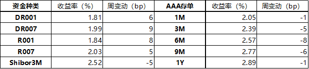 “固定收益策略周报（21年20期）