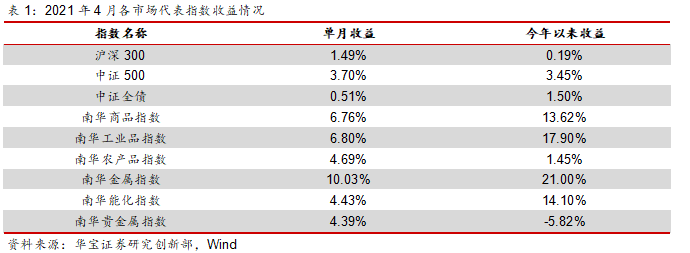 股票策略领涨，私募FOF配置需求增长——私募基金月报202104